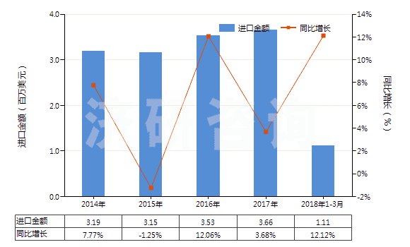 2014-2018年3月中國含一個苯并噻唑環(huán)系未經(jīng)進一步稠合的化合物(HS29342000)進口總額及增速統(tǒng)計